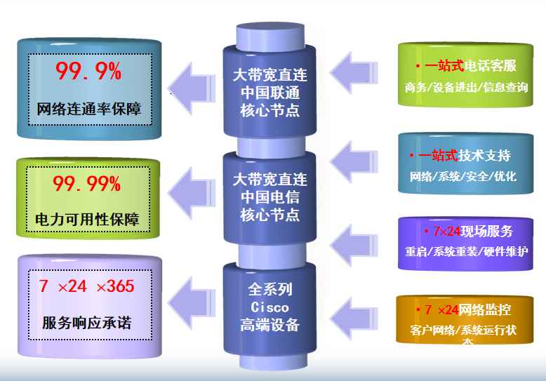 米东机房网络